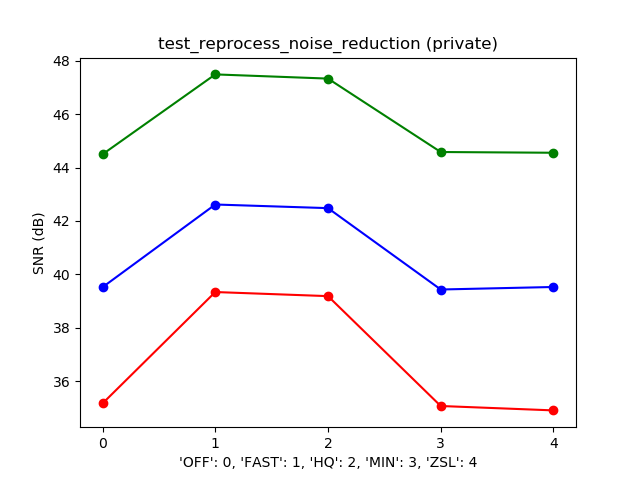Graphique typique SNR vs NR_MODE