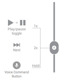Button functions for one-button headsets handling a media stream.