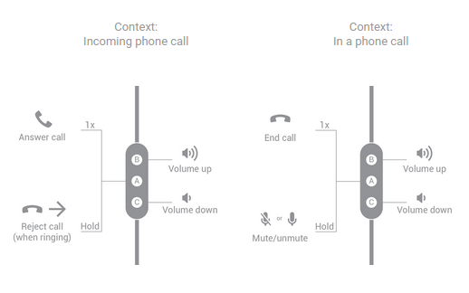 Button functions for three-button headsets handling a phone call.