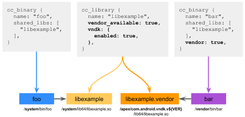 libexample vendor_available:true และ vndk.enabled:true
