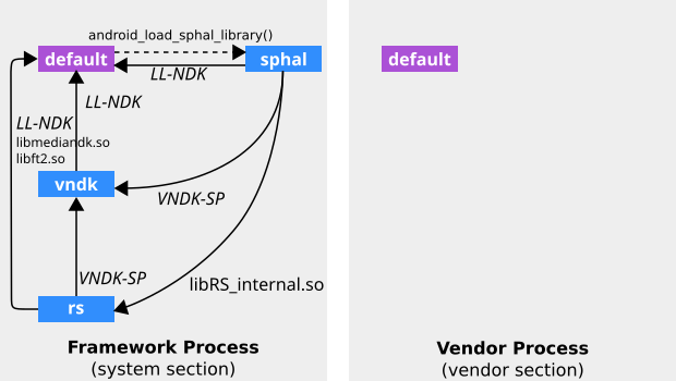 Graphe d'espace de noms de l'éditeur de liens décrit dans la configuration VNDK Lite