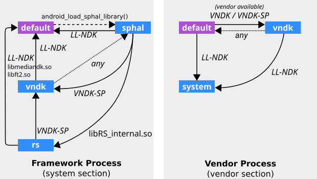 Graphe d'espace de noms de l'éditeur de liens décrit dans la configuration VNDK
