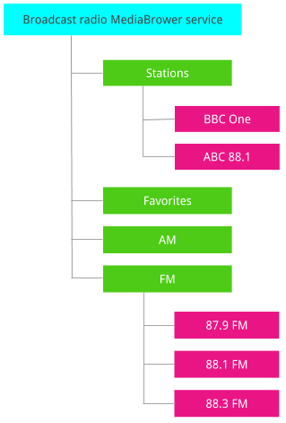 Media アプリ上でのラジオの実装 Android オープンソース プロジェクト