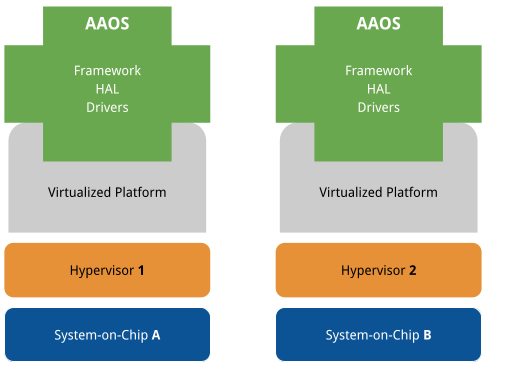 Arquitetura de virtualização AAOS