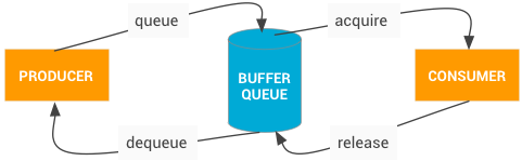 عملية الاتصال BufferQueue