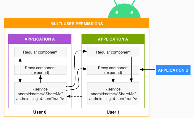 Multiple users permissions flow