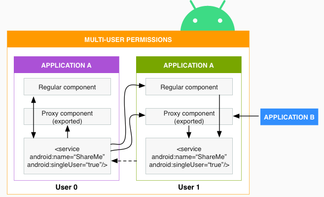 複数のユーザーを認識するアプリを構築する Android オープンソース プロジェクト