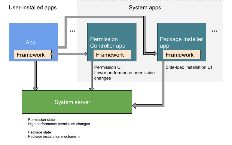 Separation of package install
and permission control functionalities for system apps and as used by user-
installed apps