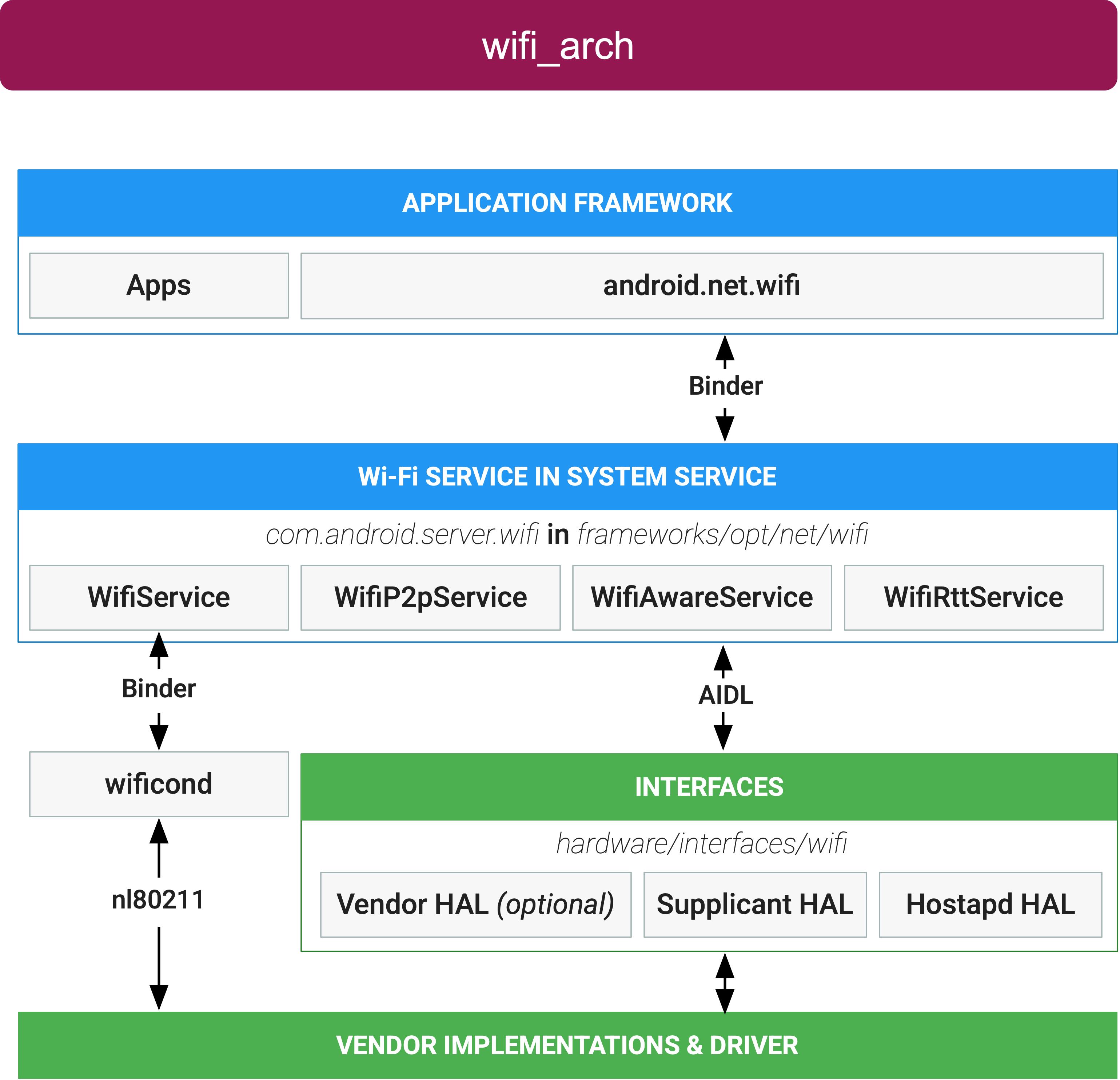 概览 Android 开源项目 Android Open Source Project