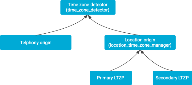 Flujo de información de detección de zona horaria de ubicación
