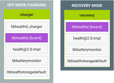 Chargement et récupération hors mode dans Android 9