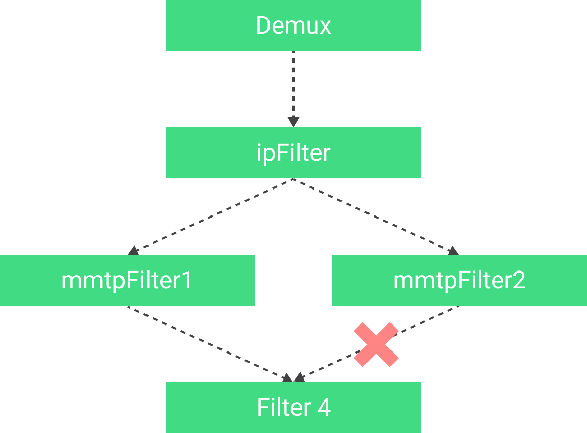 Schéma d'un exemple de liaison de filtre.