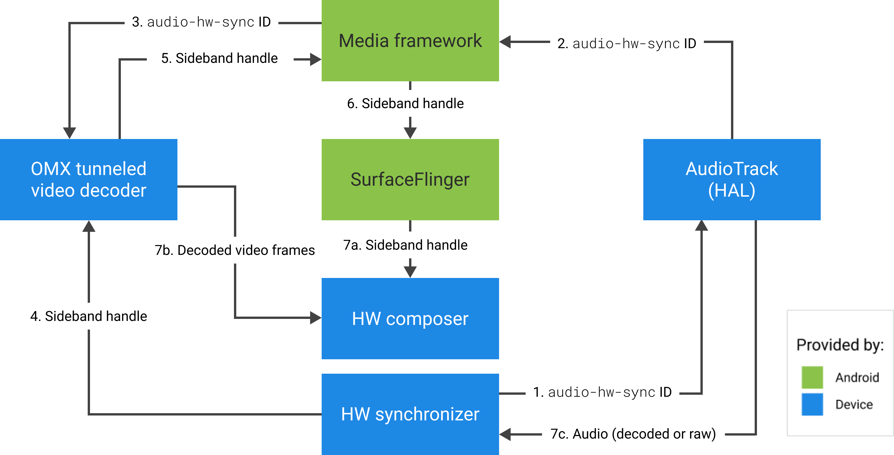 Diagram of hardware composer
combining video frames based on the audio