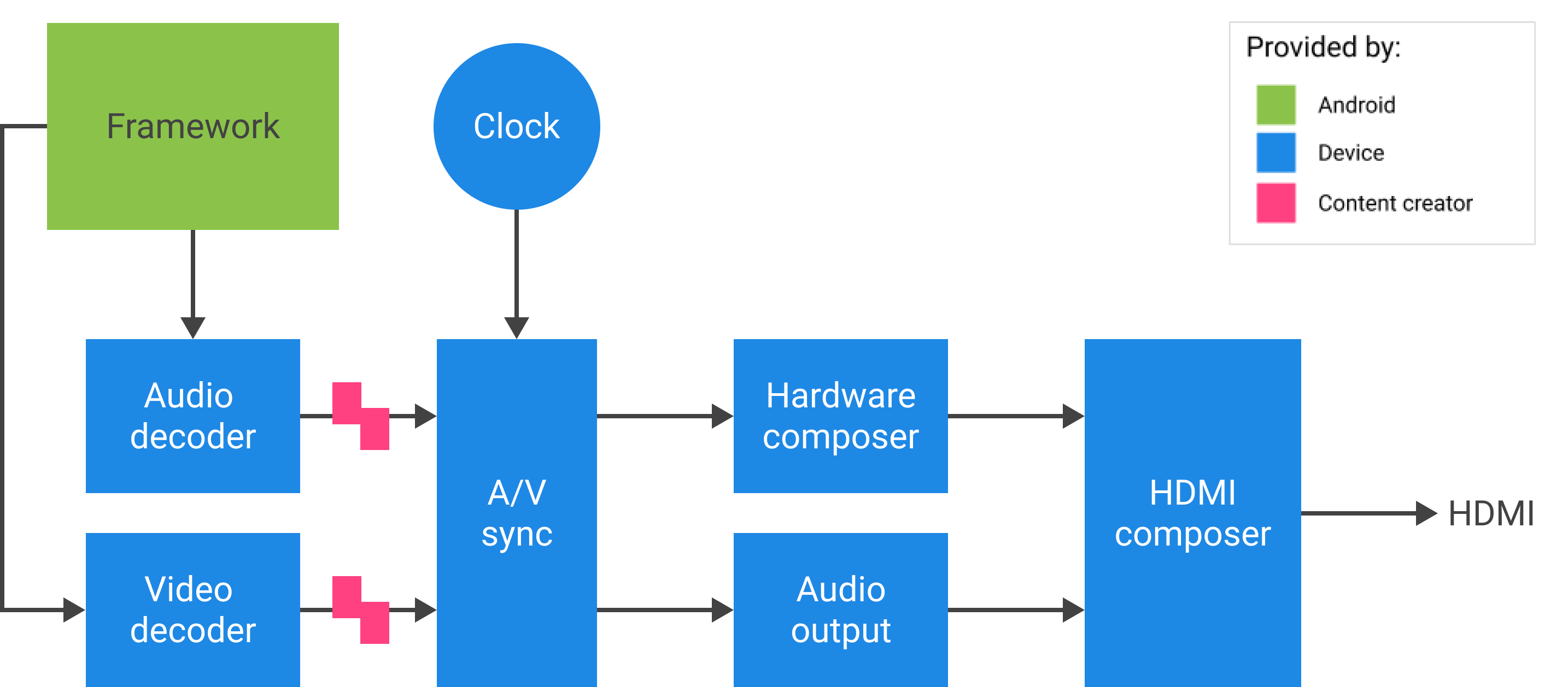 マルチメディア トンネリング Android オープンソース プロジェクト Android Open Source Project