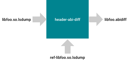 Abi-Unterschiede erstellen