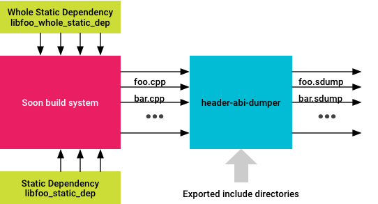 יצירת sdump