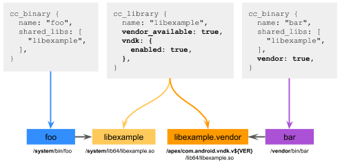 libexample vendor_available:true و vndk.enabled:true