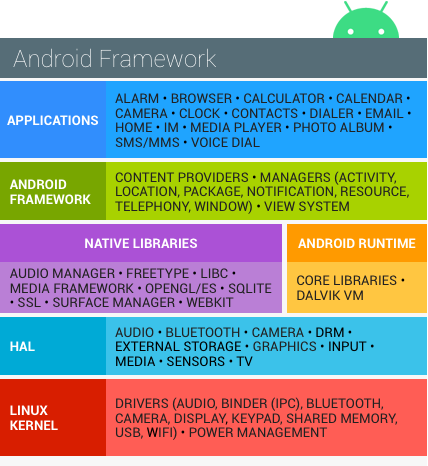 Рисунок 1. Стек программного обеспечения Android