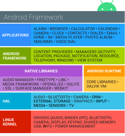 圖 1：Android 軟體堆疊