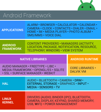 图 1:Android 软件堆栈