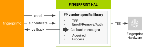 与 fingerprintd 交互