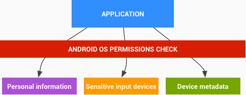 Acesso a dados sensíveis do usuário disponíveis apenas por APIs
protegidas