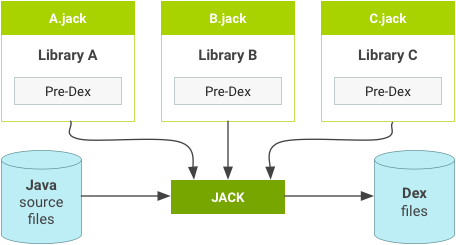 包含 dex 预处理文件的 Jack 库