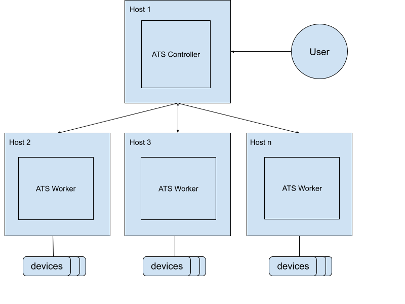 Arsitektur mode multi-host