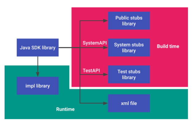 Bangun alur dengan pustaka Java SDK