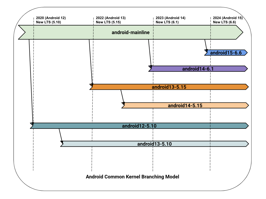 Creación de kernels comunes a partir del kernel principal de Android