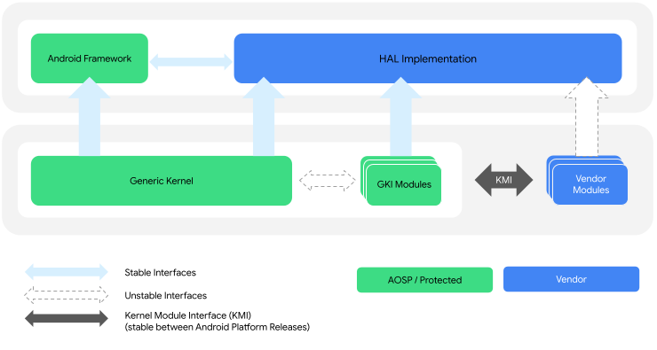 Arquitectura de módulo de proveedor y kernel de GKI