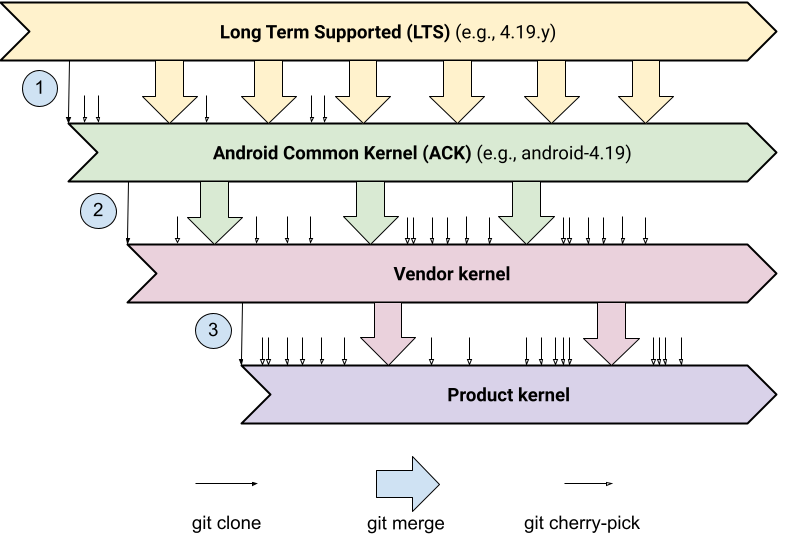 Hierarquia do kernel do Android leva à fragmentação