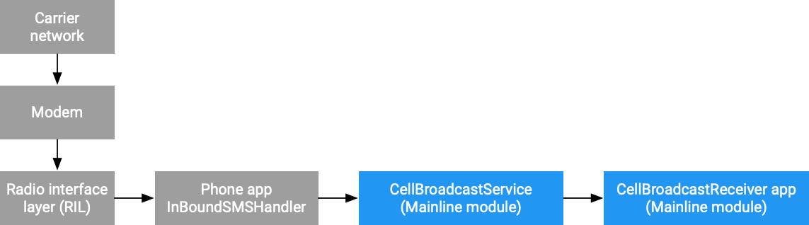 Flujo de mensajes CellBroadcastReceiver