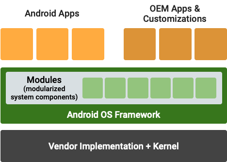 Componentes del sistema modular