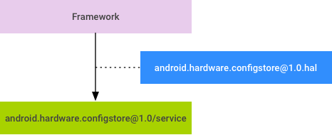 Configstore HAL 設計