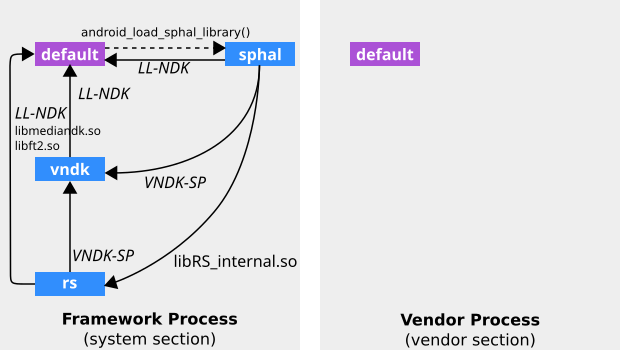 Gráfico de espacio de nombres del vinculador descrito en la configuración de VNDK Lite