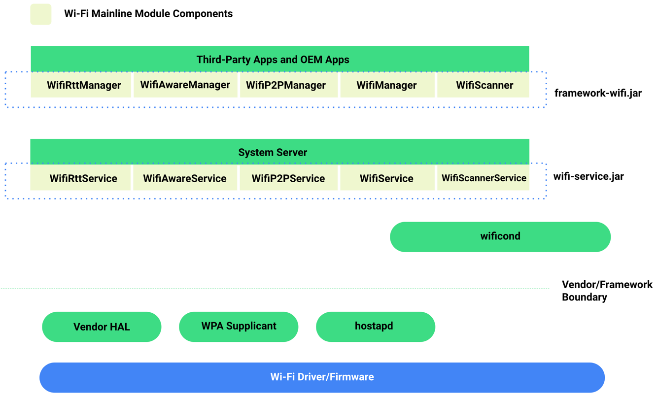 Wi-Fi モジュールのコンポーネント