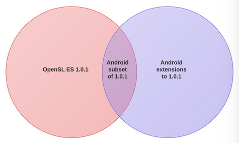 diagram Venn