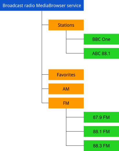 MediaBrowserService tree structure