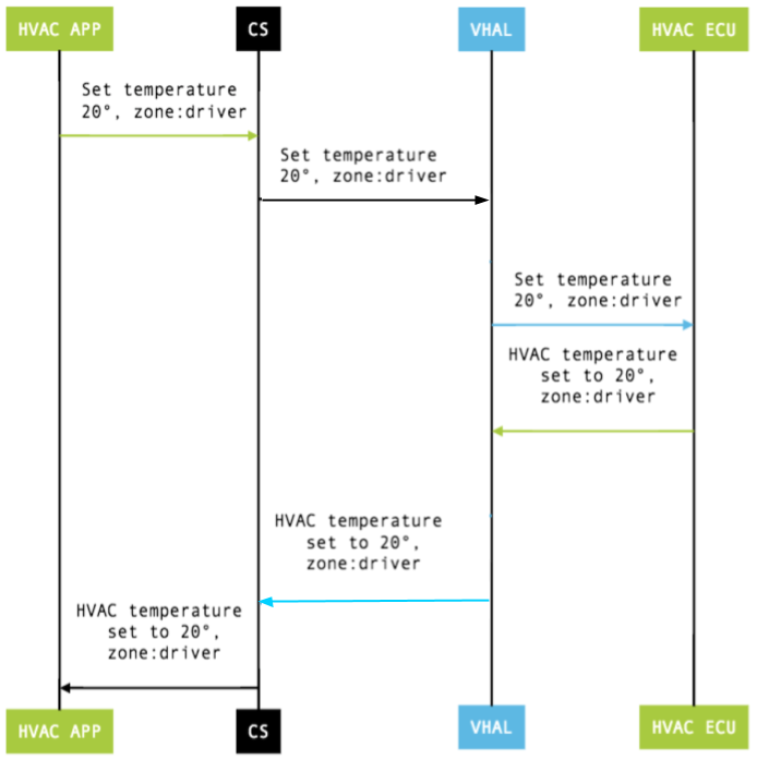 Exemplo de configuração de HVAC de VHAL