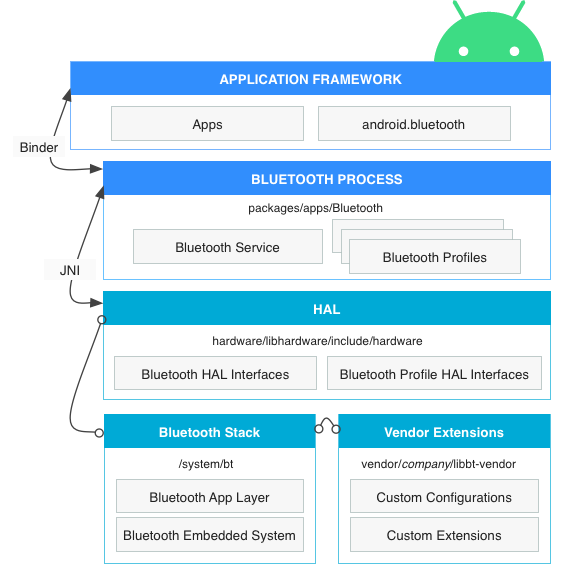 Arquitectura Bluetooth de Android