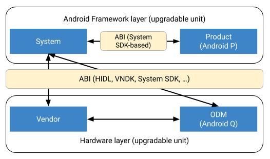 Maintaining ABI between partitions