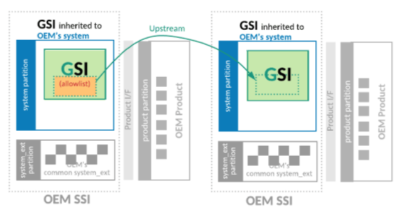 Make OEM GSI have the same binaries as AOSP GSI