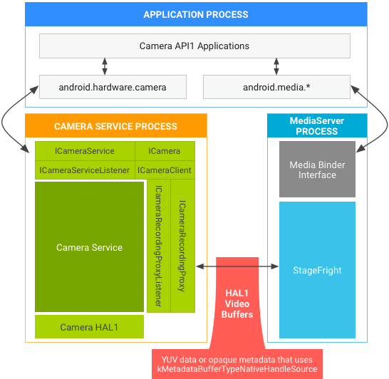 Cámara de Android 7.0 y pila de medios en API1 en HAL1