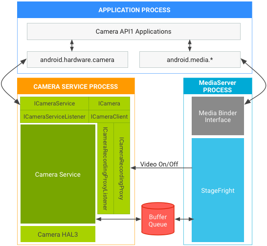 Câmera e pilha de mídia do Android 7.0 na API1 no HAL3