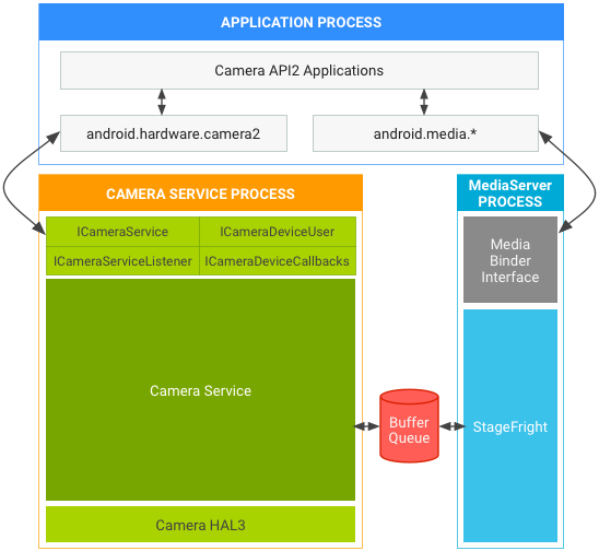 Cámara de Android 7.0 y pila de medios en API2 en HAL3