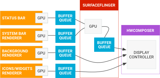 fluxo de dados gráficos