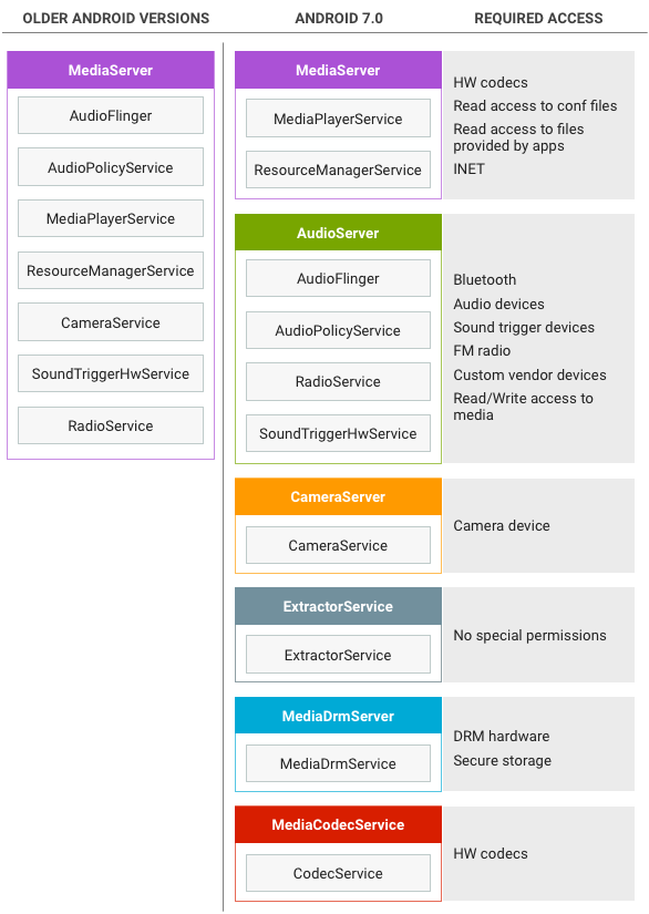 pengerasan server media