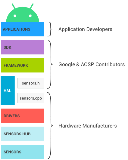 Camadas e proprietários da pilha de sensores do Android