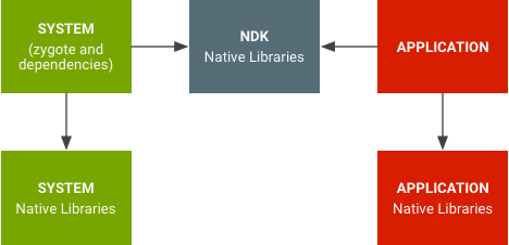 Namespaces para bibliotecas nativas